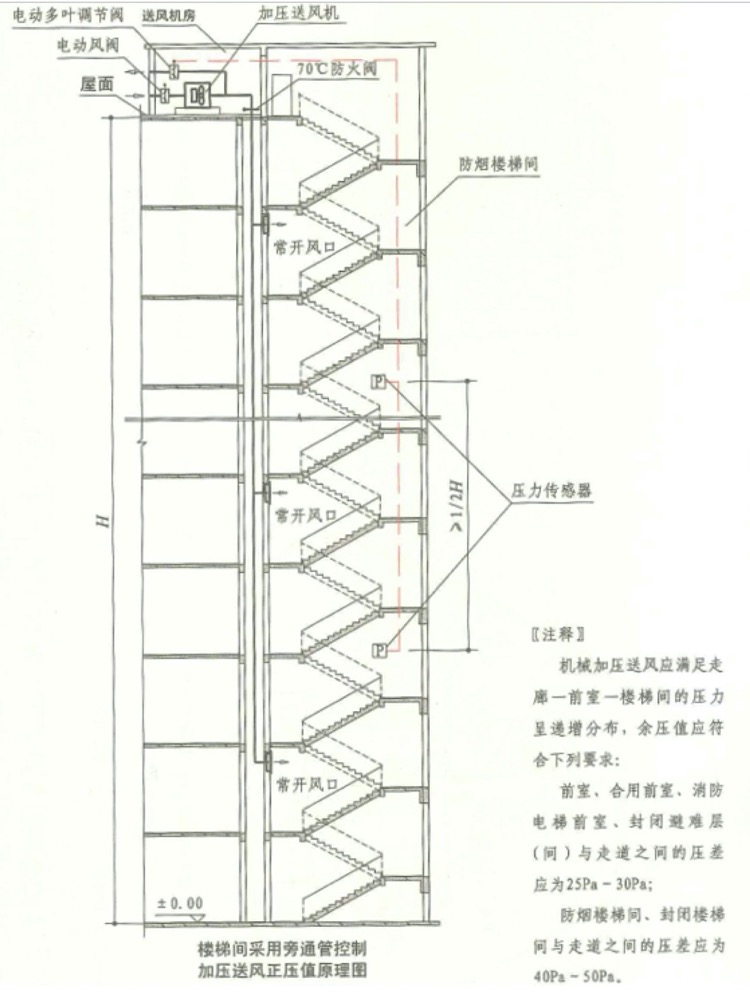 建筑防煙排煙系統(tǒng)技術(shù)標(biāo)準(zhǔn)--余壓監(jiān)控示意圖1.jpg